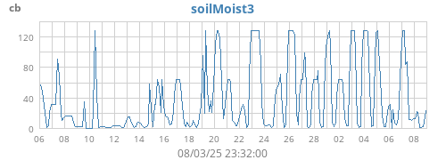 monthmoistsoil