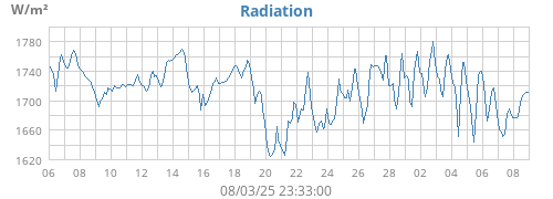 monthradiation