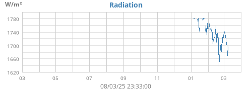 yearradiation